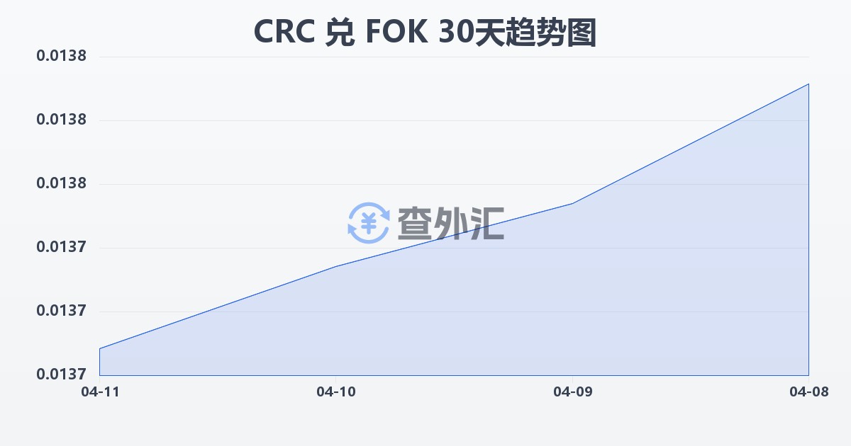 哥斯达黎加科朗兑法罗群岛克朗(CRC/FOK)近30天汇率走势图
