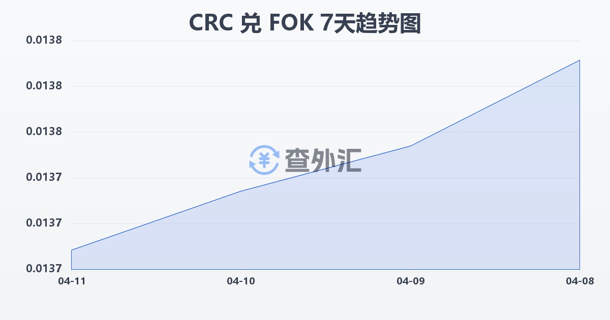 哥斯达黎加科朗兑法罗群岛克朗(CRC/FOK)近7天汇率走势图