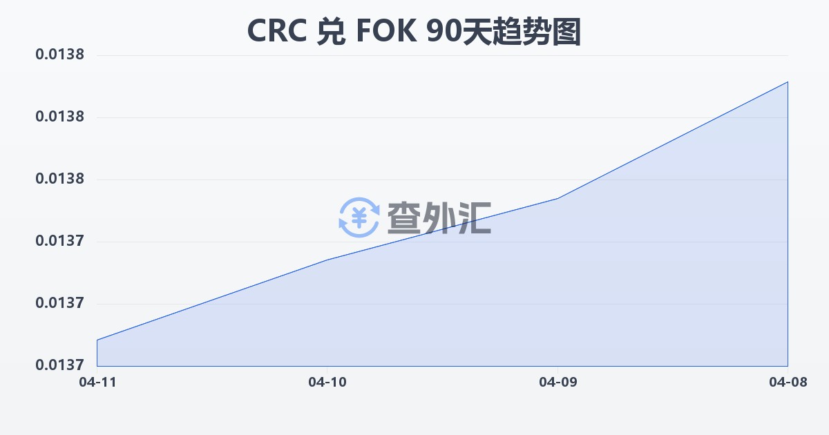 哥斯达黎加科朗兑法罗群岛克朗(CRC/FOK)近90天汇率走势图