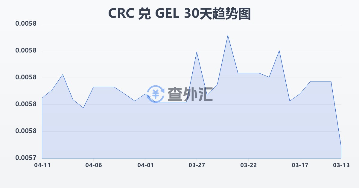 哥斯达黎加科朗兑格鲁吉亚拉里(CRC/GEL)近30天汇率走势图