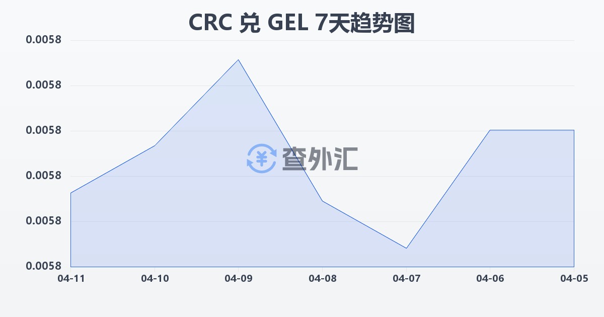 哥斯达黎加科朗兑格鲁吉亚拉里(CRC/GEL)近7天汇率走势图