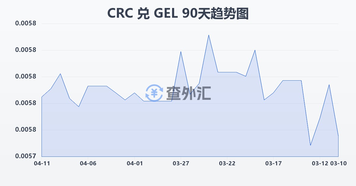 哥斯达黎加科朗兑格鲁吉亚拉里(CRC/GEL)近90天汇率走势图