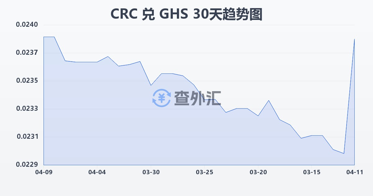 哥斯达黎加科朗兑加纳塞地(CRC/GHS)近30天汇率走势图