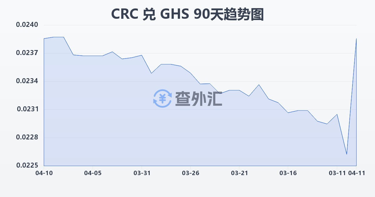 哥斯达黎加科朗兑加纳塞地(CRC/GHS)近90天汇率走势图