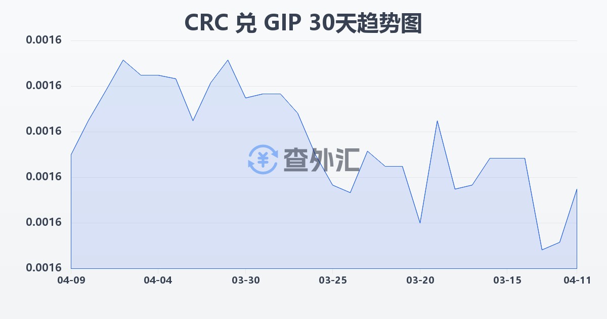 哥斯达黎加科朗兑直布罗陀镑(CRC/GIP)近30天汇率走势图