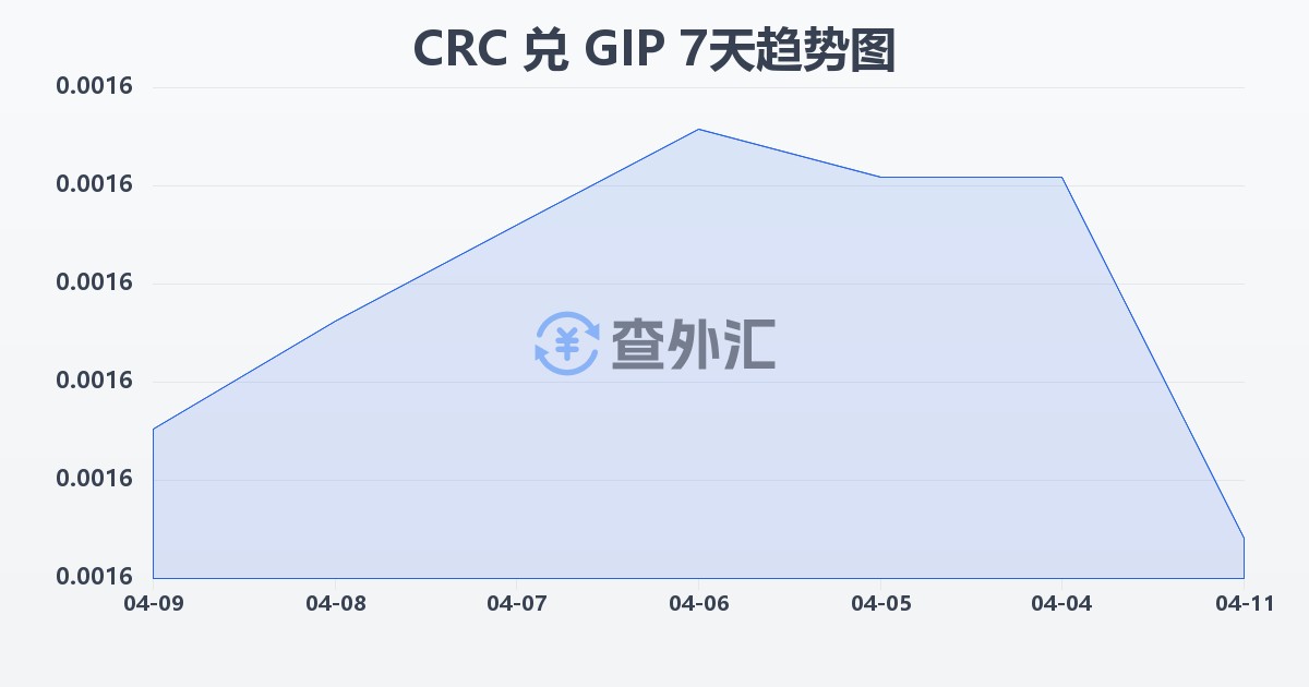 哥斯达黎加科朗兑直布罗陀镑(CRC/GIP)近7天汇率走势图