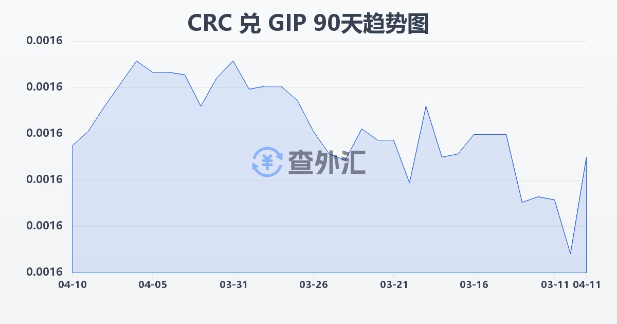 哥斯达黎加科朗兑直布罗陀镑(CRC/GIP)近90天汇率走势图