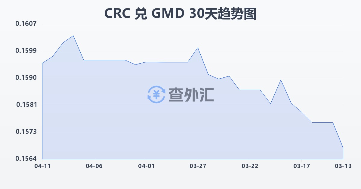 哥斯达黎加科朗兑冈比亚达拉西(CRC/GMD)近30天汇率走势图