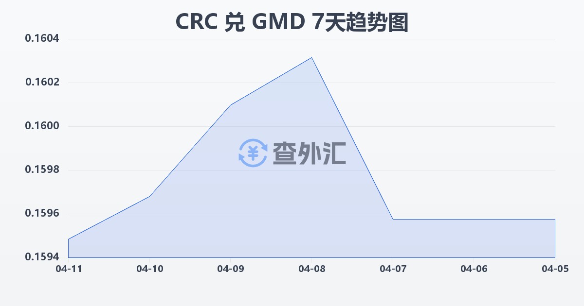 哥斯达黎加科朗兑冈比亚达拉西(CRC/GMD)近7天汇率走势图
