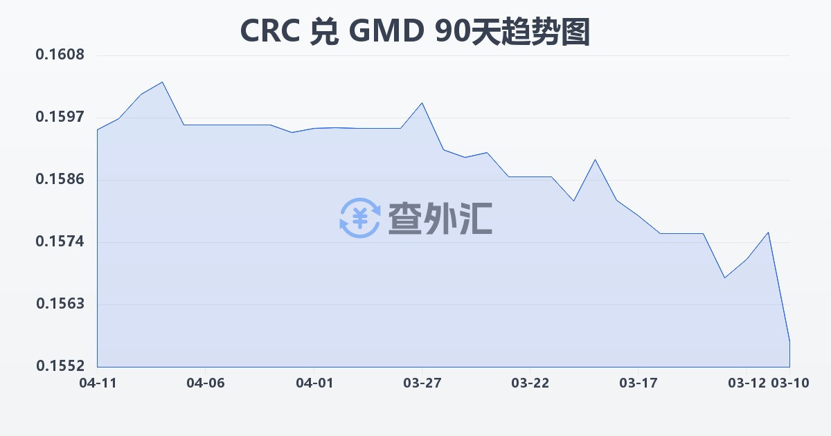 哥斯达黎加科朗兑冈比亚达拉西(CRC/GMD)近90天汇率走势图