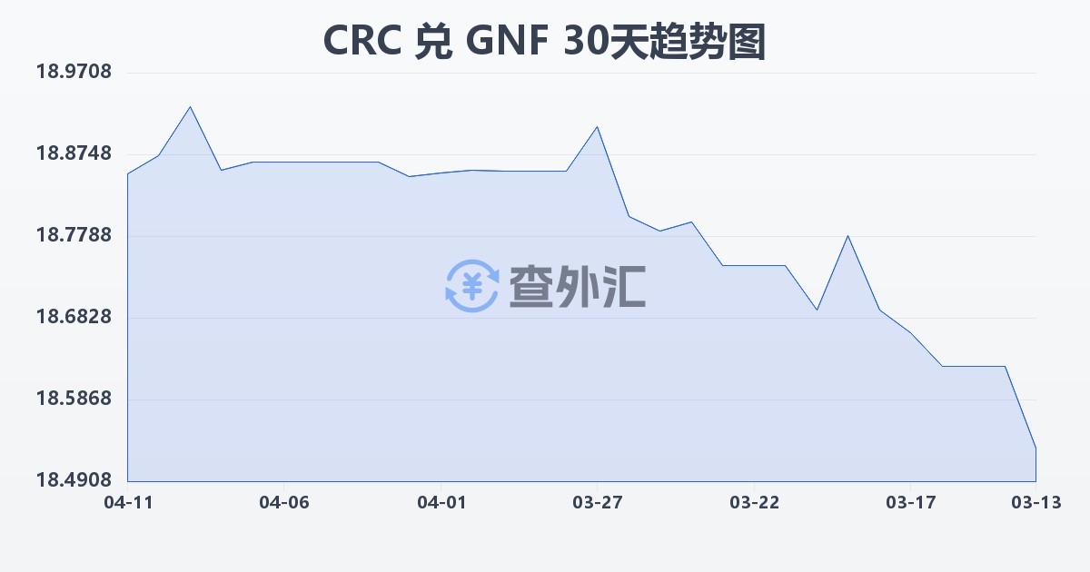哥斯达黎加科朗兑几内亚法郎(CRC/GNF)近30天汇率走势图