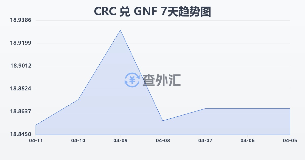 哥斯达黎加科朗兑几内亚法郎(CRC/GNF)近7天汇率走势图