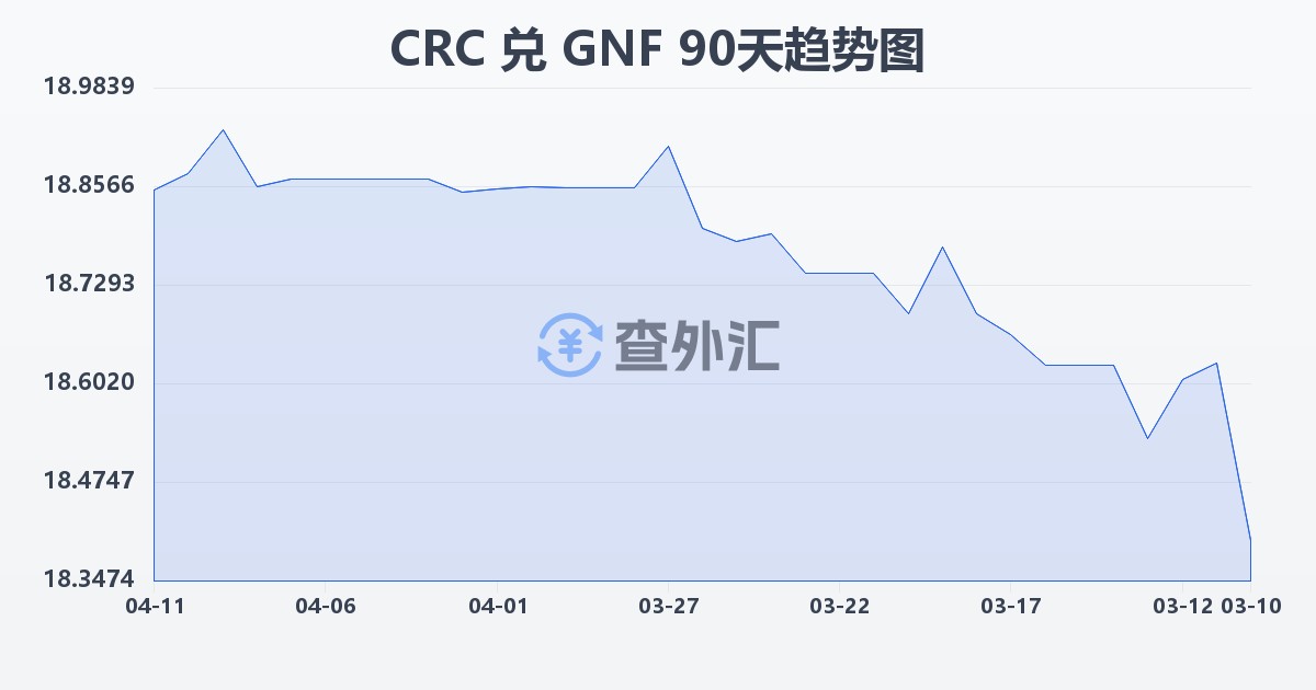 哥斯达黎加科朗兑几内亚法郎(CRC/GNF)近90天汇率走势图