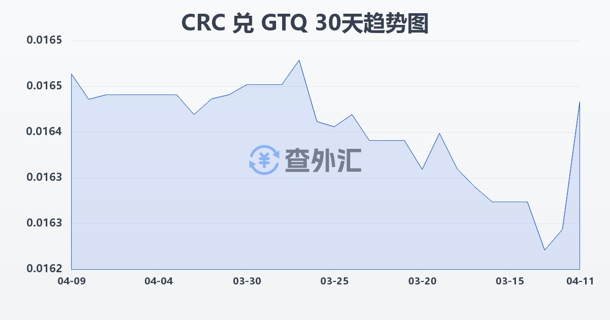 哥斯达黎加科朗兑危地马拉格查尔(CRC/GTQ)近30天汇率走势图