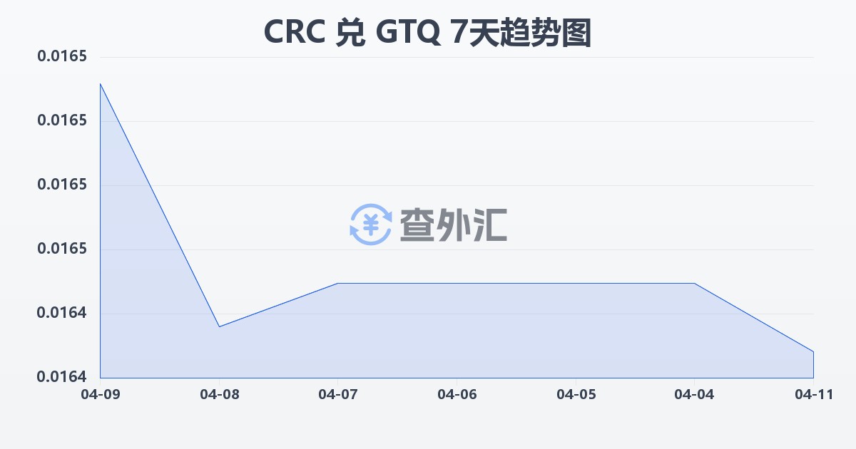 哥斯达黎加科朗兑危地马拉格查尔(CRC/GTQ)近7天汇率走势图