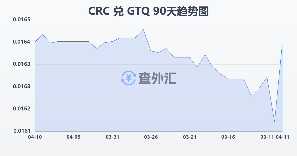 哥斯达黎加科朗兑危地马拉格查尔(CRC/GTQ)近90天汇率走势图