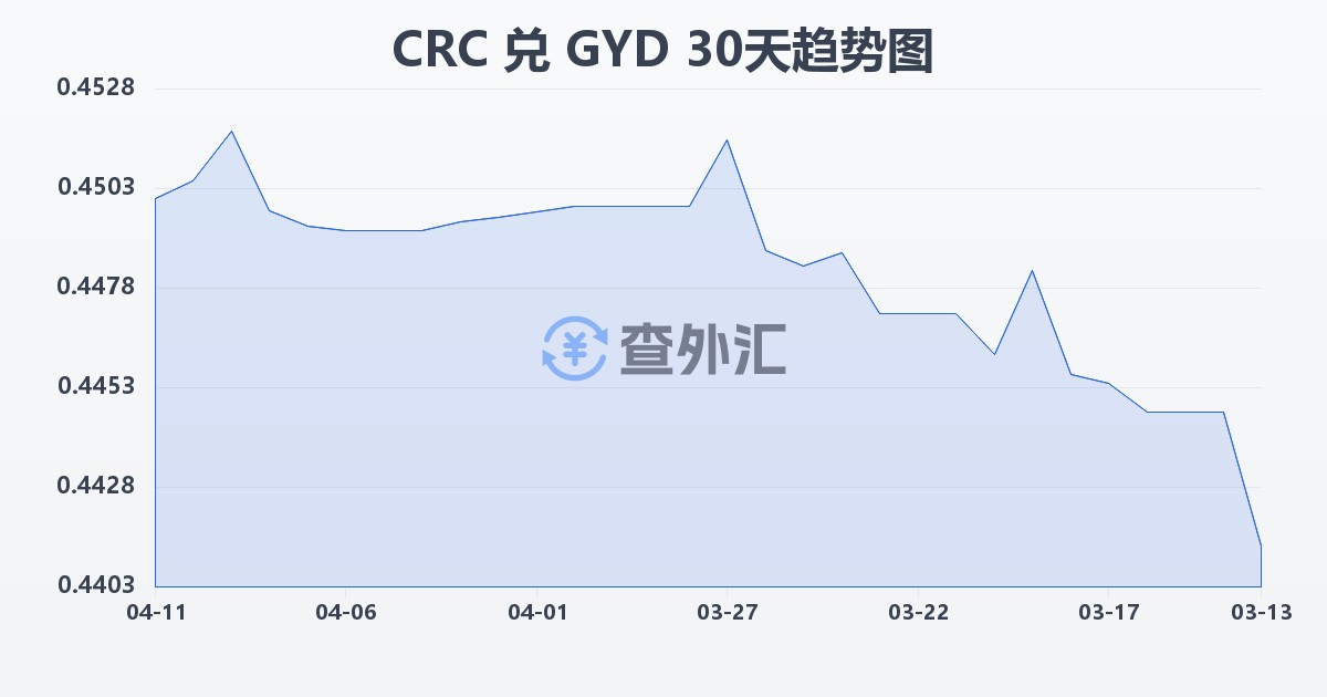 哥斯达黎加科朗兑圭亚那元(CRC/GYD)近30天汇率走势图