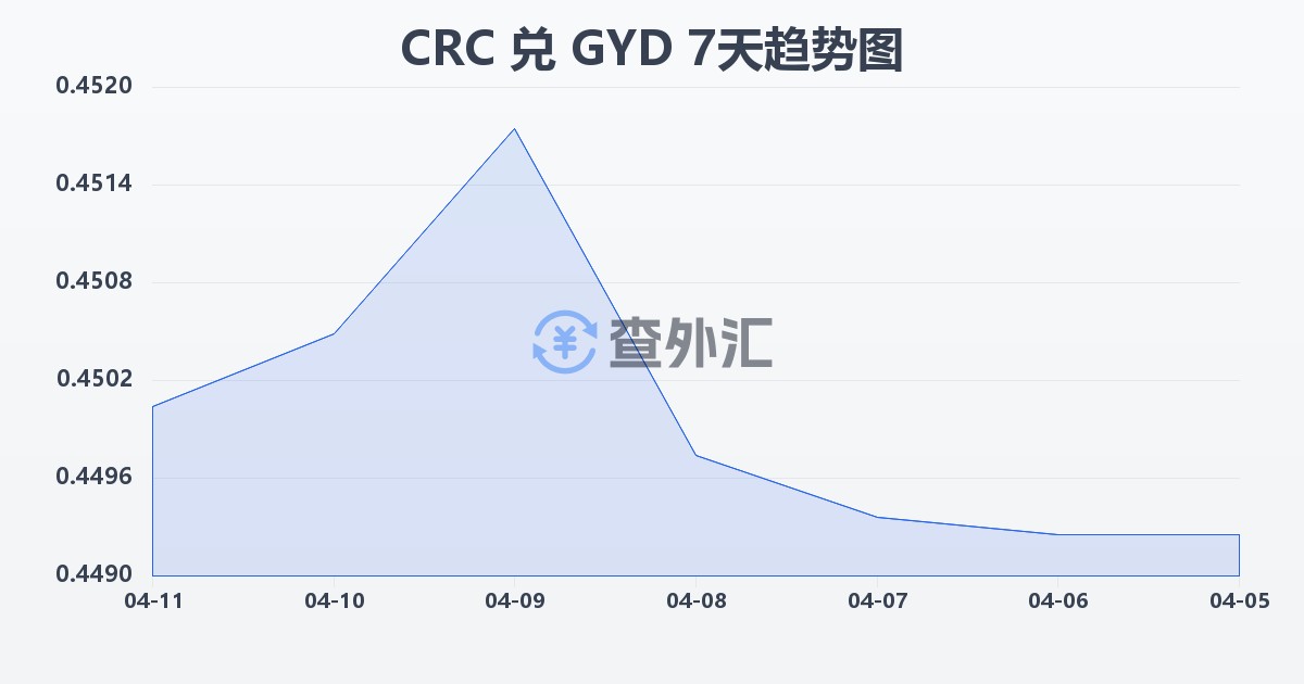 哥斯达黎加科朗兑圭亚那元(CRC/GYD)近7天汇率走势图