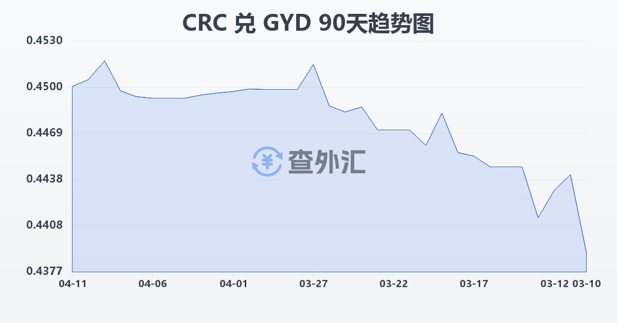 哥斯达黎加科朗兑圭亚那元(CRC/GYD)近90天汇率走势图