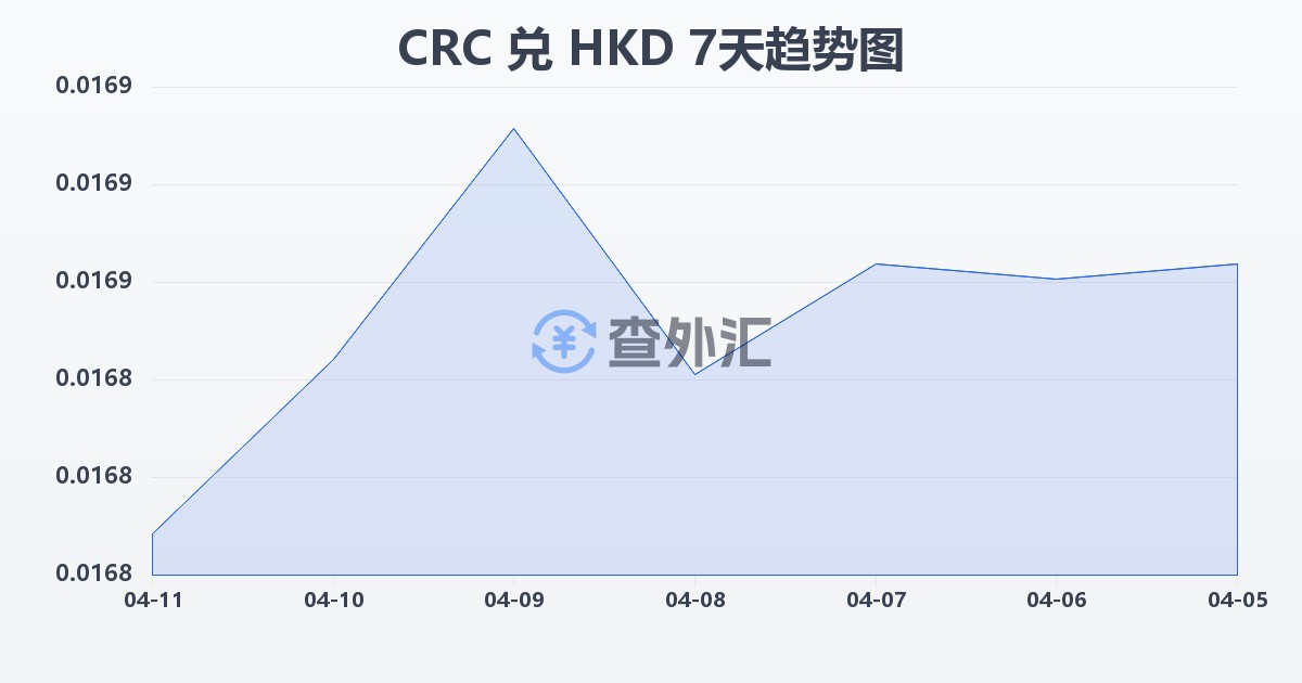 哥斯达黎加科朗兑港币(CRC/HKD)近7天汇率走势图