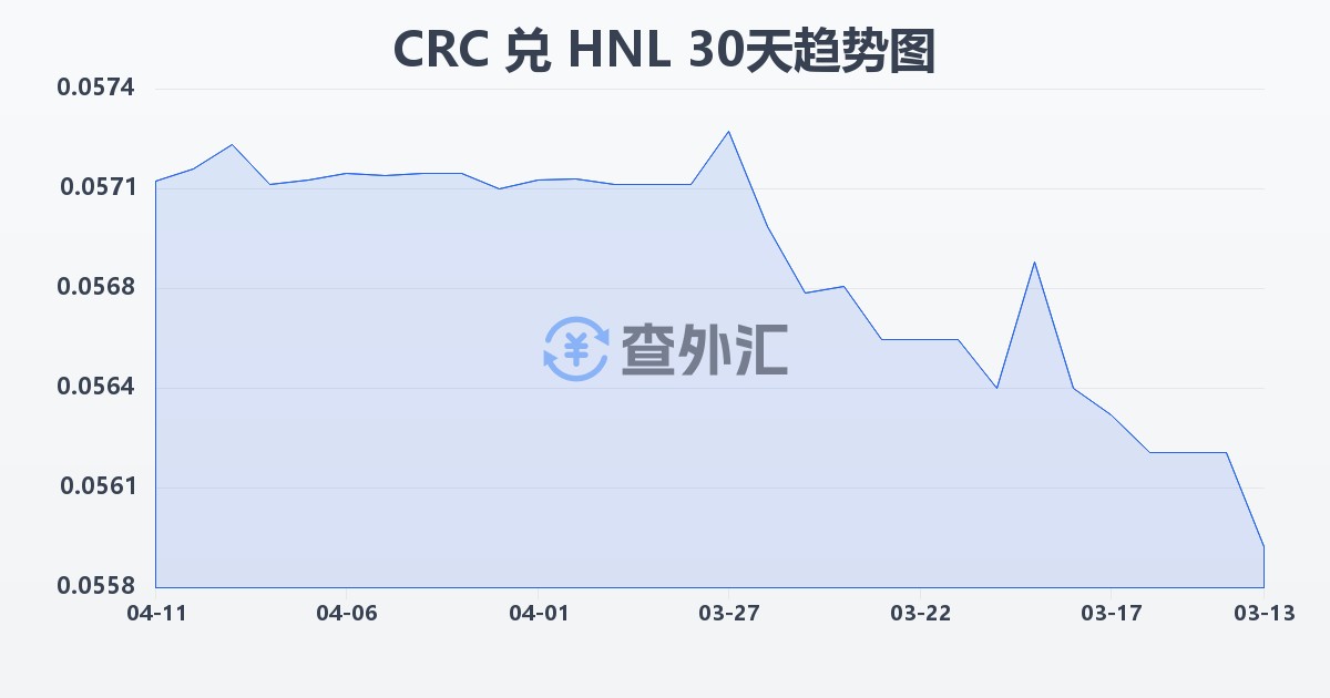 哥斯达黎加科朗兑洪都拉斯伦皮拉(CRC/HNL)近30天汇率走势图
