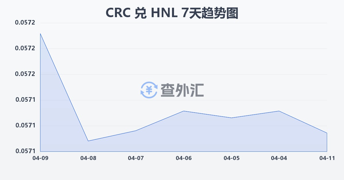 哥斯达黎加科朗兑洪都拉斯伦皮拉(CRC/HNL)近7天汇率走势图