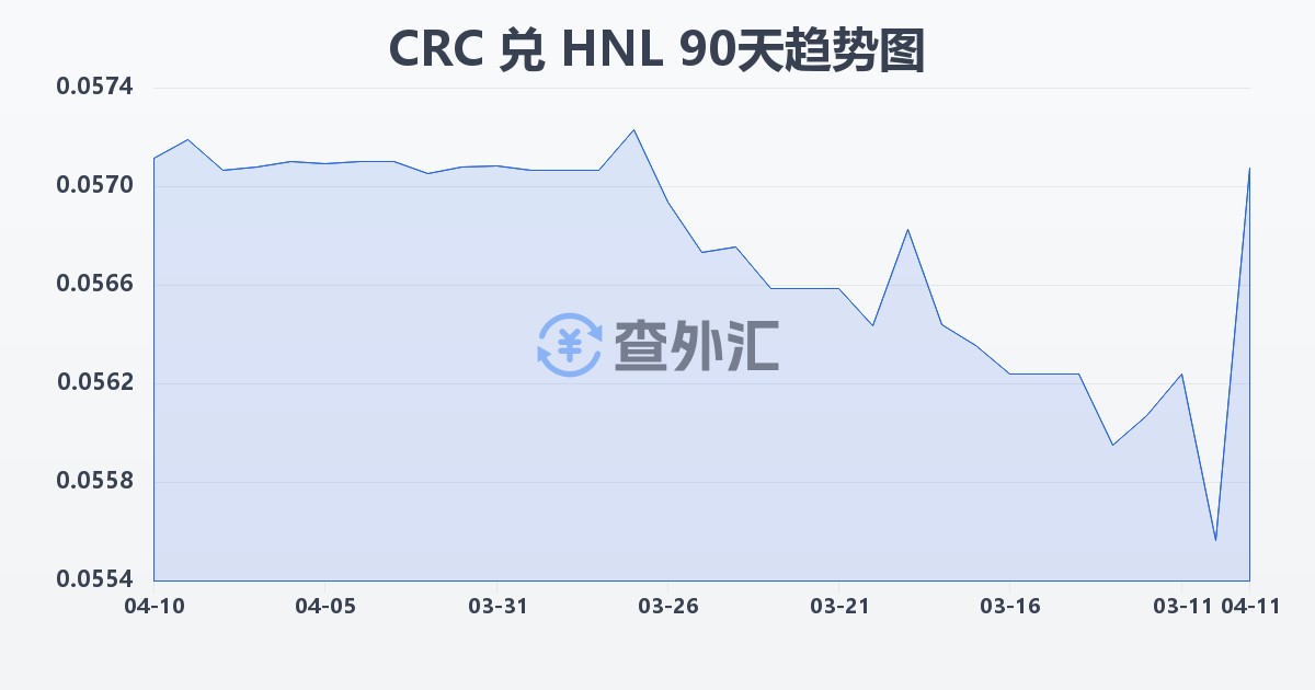 哥斯达黎加科朗兑洪都拉斯伦皮拉(CRC/HNL)近90天汇率走势图