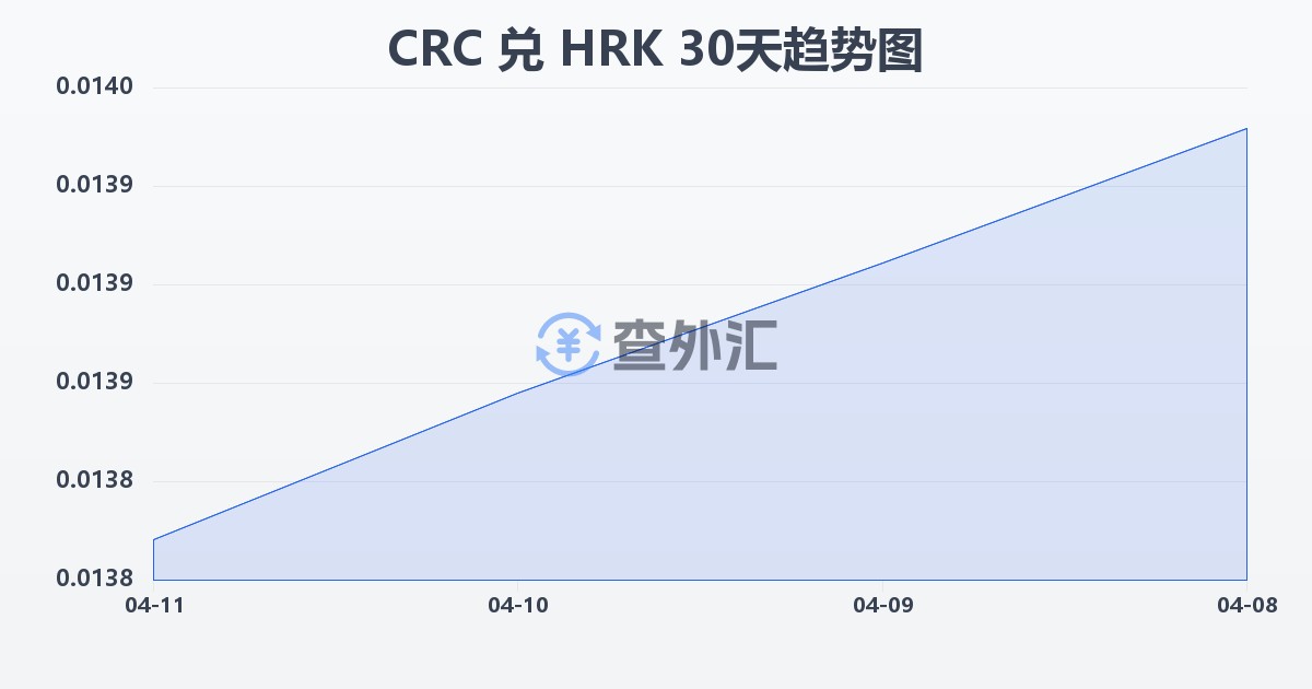 哥斯达黎加科朗兑克罗地亚库纳(CRC/HRK)近30天汇率走势图