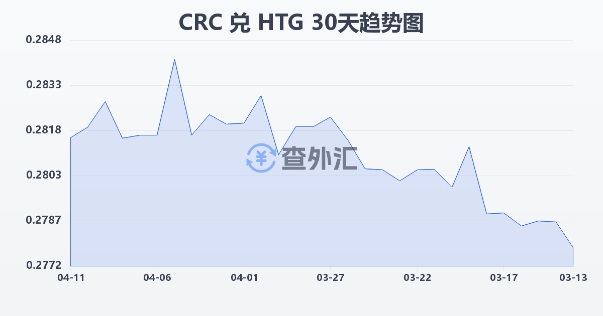 哥斯达黎加科朗兑海地古德(CRC/HTG)近30天汇率走势图
