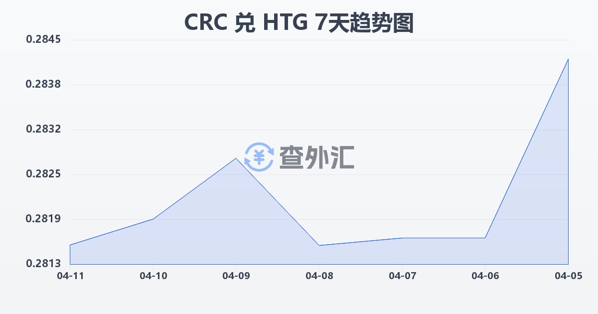 哥斯达黎加科朗兑海地古德(CRC/HTG)近7天汇率走势图