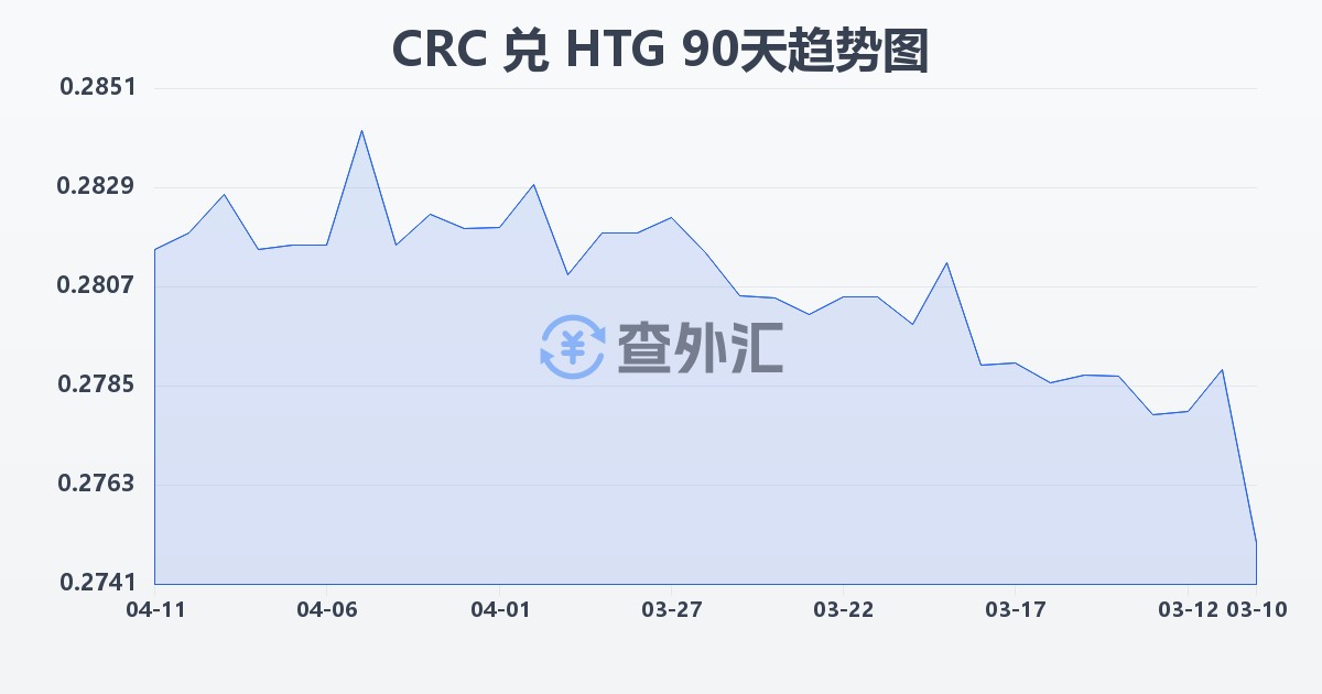 哥斯达黎加科朗兑海地古德(CRC/HTG)近90天汇率走势图