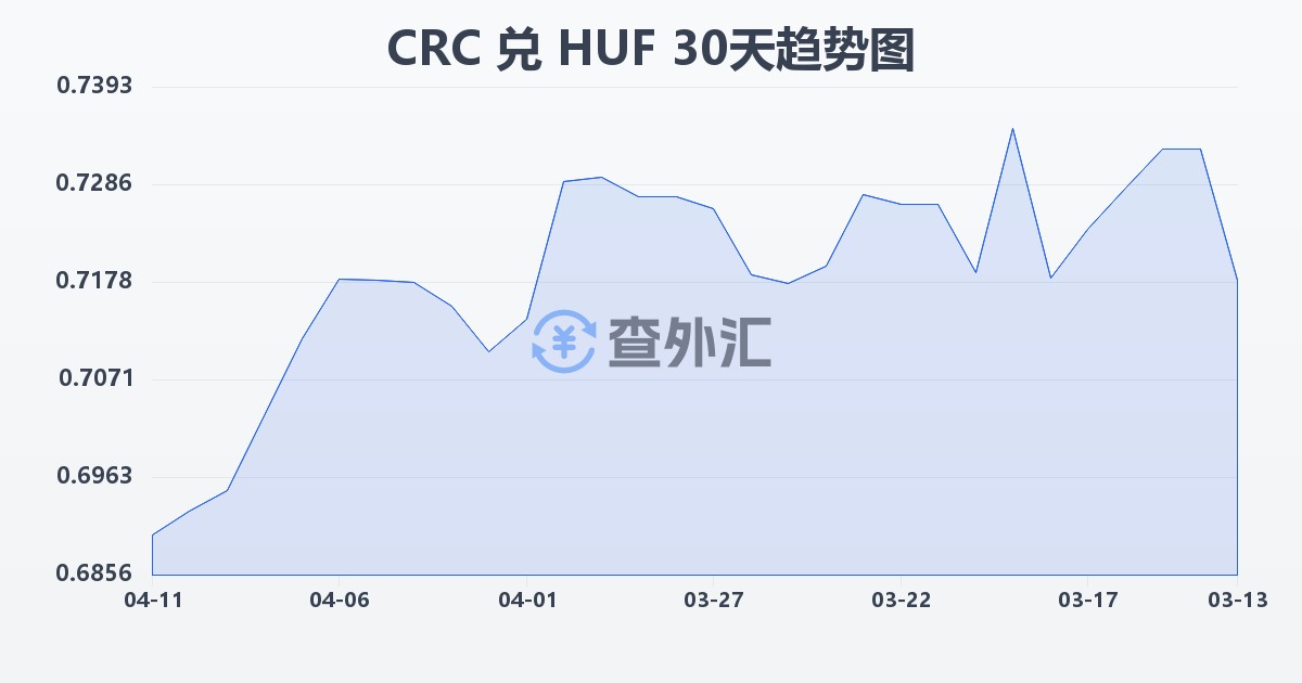 哥斯达黎加科朗兑匈牙利福林(CRC/HUF)近30天汇率走势图