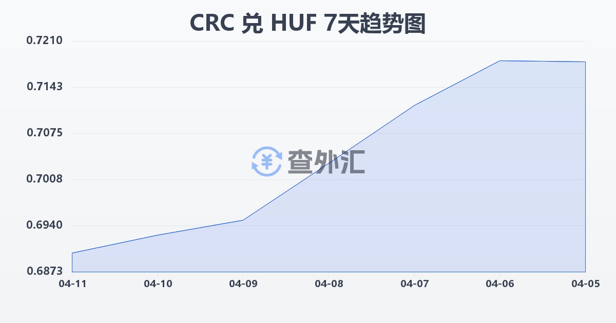 哥斯达黎加科朗兑匈牙利福林(CRC/HUF)近7天汇率走势图