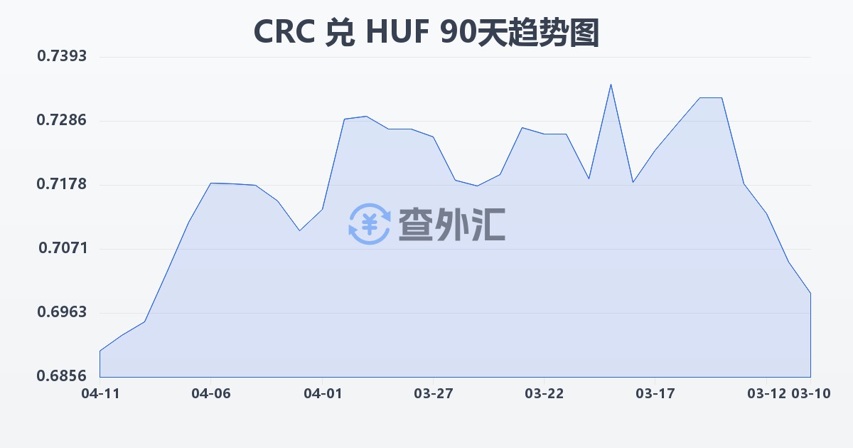 哥斯达黎加科朗兑匈牙利福林(CRC/HUF)近90天汇率走势图