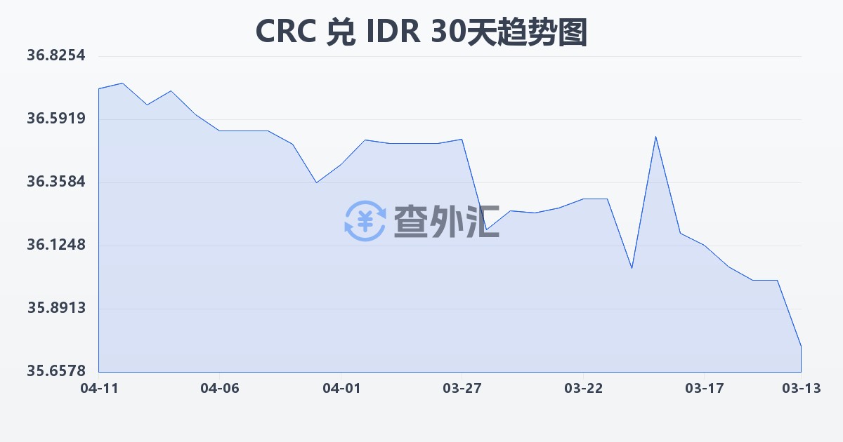 哥斯达黎加科朗兑印尼盾(CRC/IDR)近30天汇率走势图