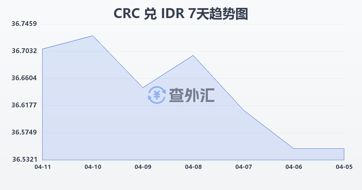 哥斯达黎加科朗兑印尼盾(CRC/IDR)近7天汇率走势图