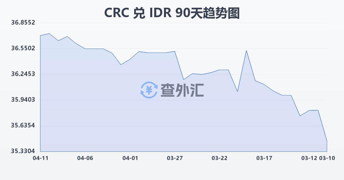 哥斯达黎加科朗兑印尼盾(CRC/IDR)近90天汇率走势图