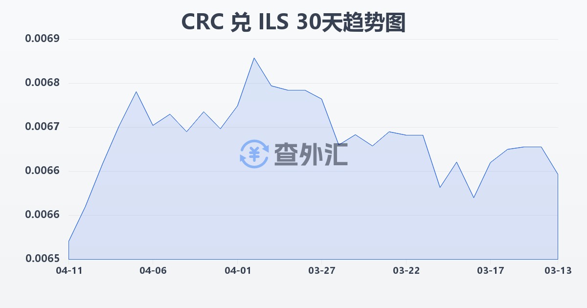 哥斯达黎加科朗兑以色列新谢克尔(CRC/ILS)近30天汇率走势图