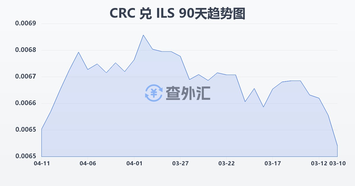 哥斯达黎加科朗兑以色列新谢克尔(CRC/ILS)近90天汇率走势图