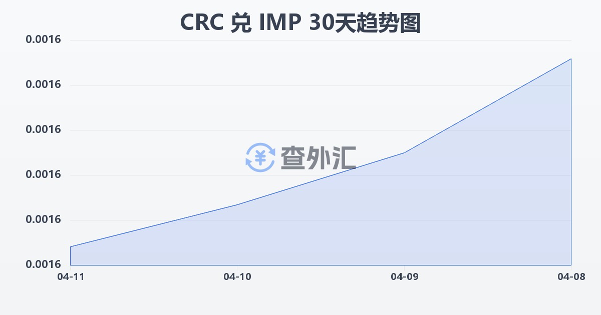 哥斯达黎加科朗兑马恩岛镑(CRC/IMP)近30天汇率走势图