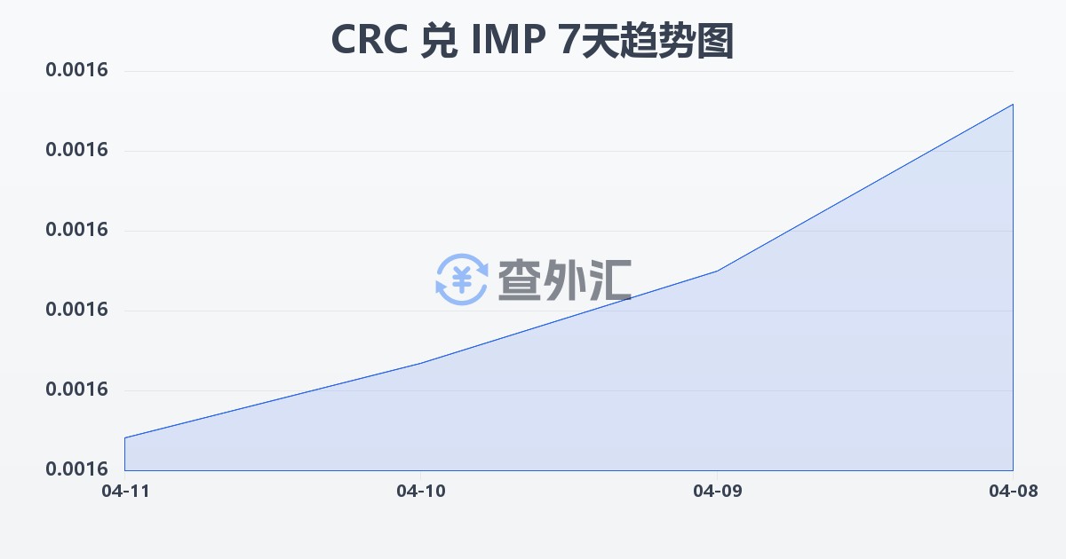 哥斯达黎加科朗兑马恩岛镑(CRC/IMP)近7天汇率走势图