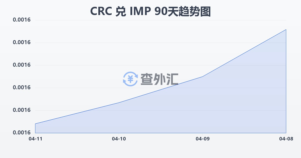 哥斯达黎加科朗兑马恩岛镑(CRC/IMP)近90天汇率走势图