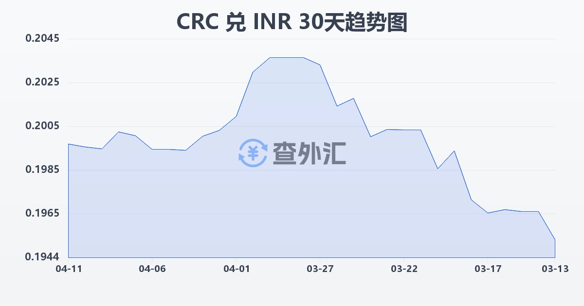 哥斯达黎加科朗兑印度卢比(CRC/INR)近30天汇率走势图