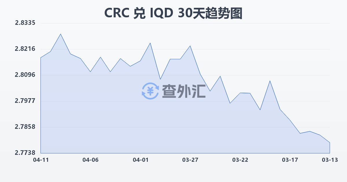 哥斯达黎加科朗兑伊拉克第纳尔(CRC/IQD)近30天汇率走势图