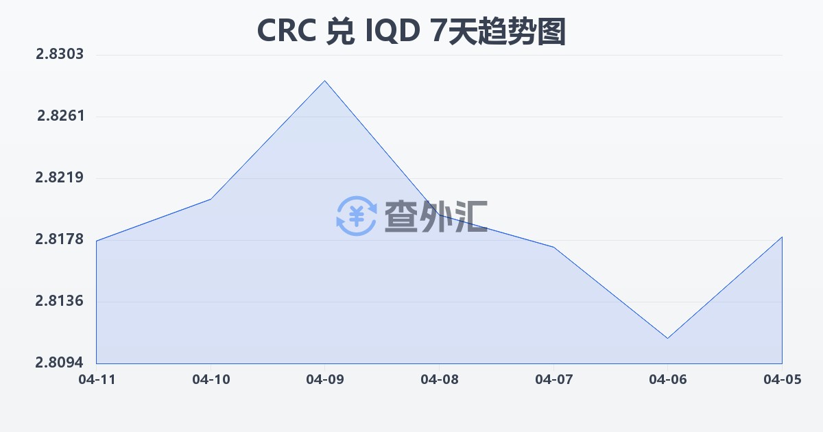 哥斯达黎加科朗兑伊拉克第纳尔(CRC/IQD)近7天汇率走势图