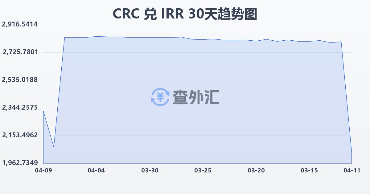 哥斯达黎加科朗兑伊朗里亚尔(CRC/IRR)近30天汇率走势图