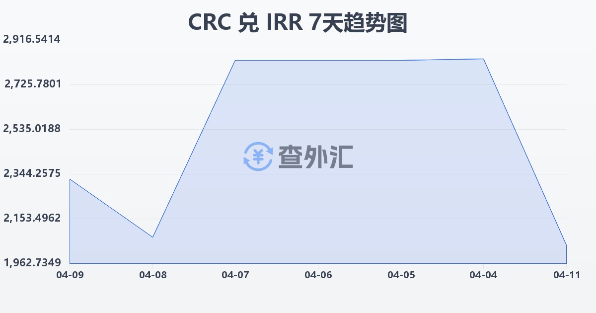 哥斯达黎加科朗兑伊朗里亚尔(CRC/IRR)近7天汇率走势图