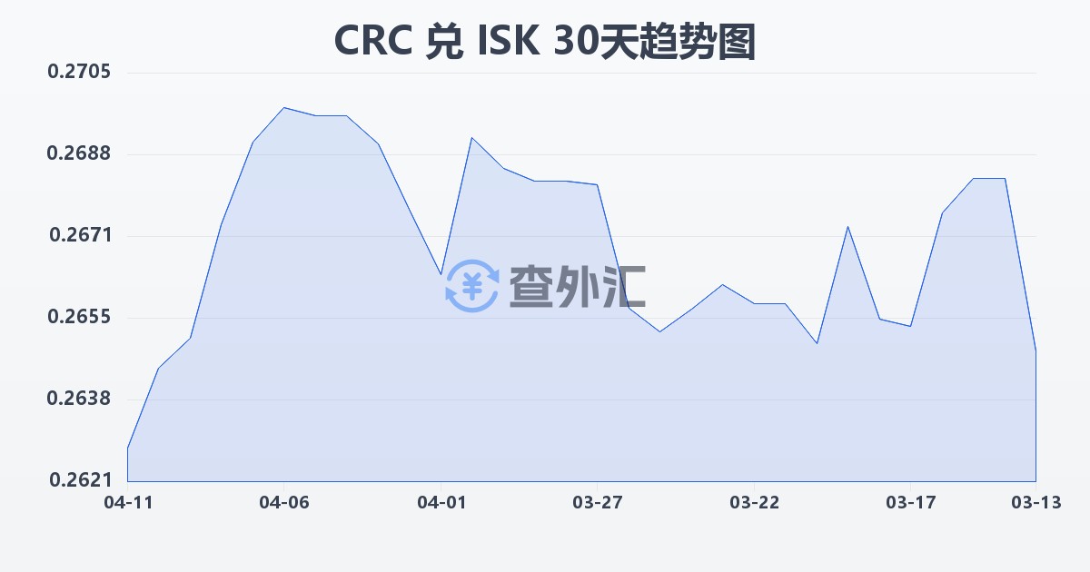 哥斯达黎加科朗兑冰岛克朗(CRC/ISK)近30天汇率走势图