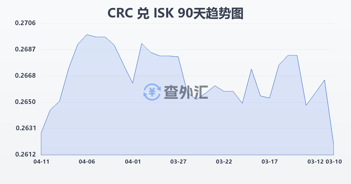 哥斯达黎加科朗兑冰岛克朗(CRC/ISK)近90天汇率走势图