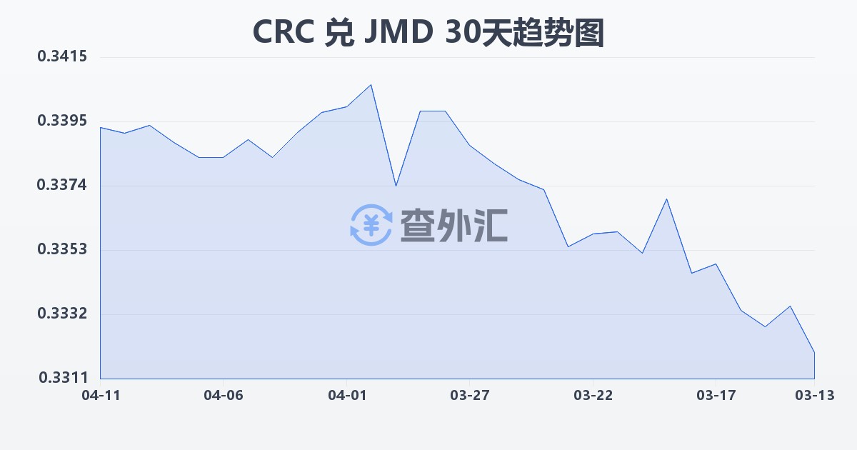 哥斯达黎加科朗兑牙买加元(CRC/JMD)近30天汇率走势图